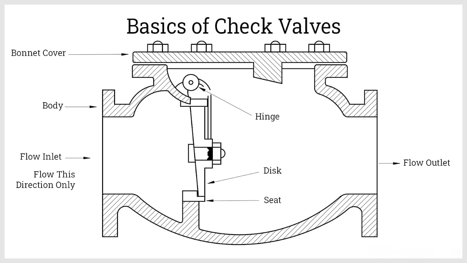 check valve structure