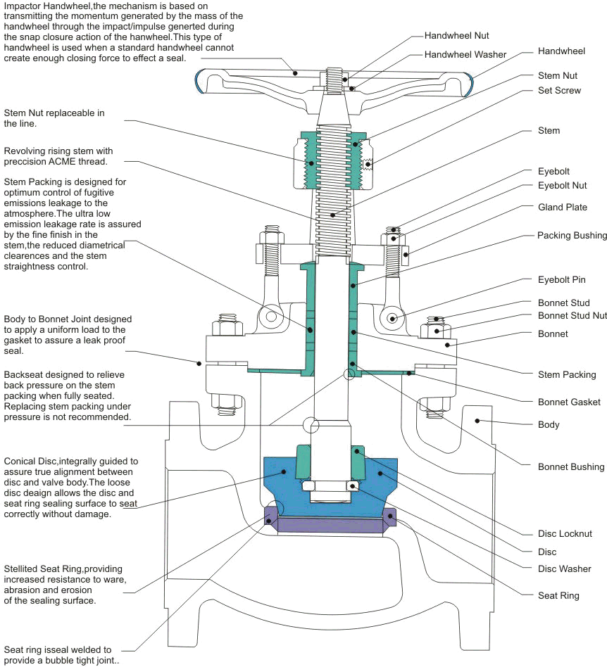 globe valve structure